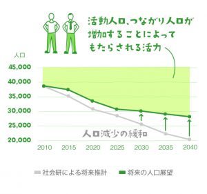 図2　オープンシティ戦略の考え方